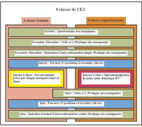 Figure 67 : Schéma de l’expérimentation