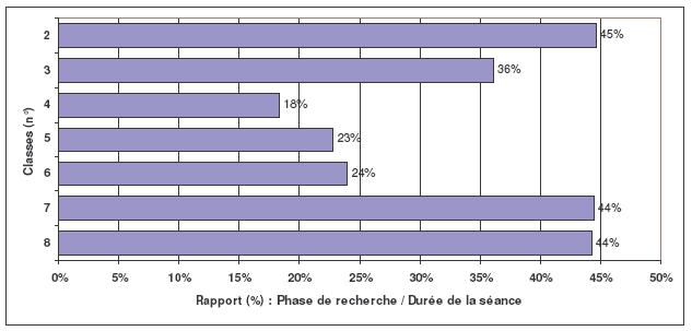 Graphique 24 : Comparaison des durées de la phase de recherche suivant les classes