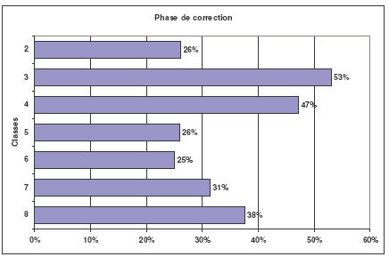 Graphique 27 : Comparaison de la durée des phases de correction par classe