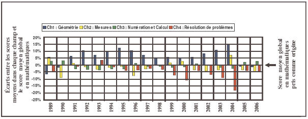 Graphique 4 : Évaluations nationales CE2 – Écarts entre les scores moyens dans chaque champ et le score moyen global en mathématiques (1989 à 2006)
