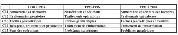 Tableau 12 : Évaluations nationales 6ème – Dénominations des champs de 1990 à 2000