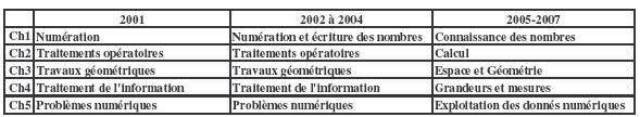 Tableau 13 : Évaluations nationales 6ème – Dénominations des champs de 2001 à 2007
