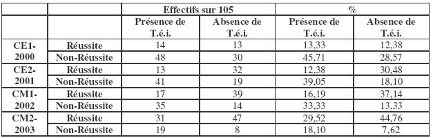 Tableau 35 : Traces écrites intermédiaires et degré de performance par année