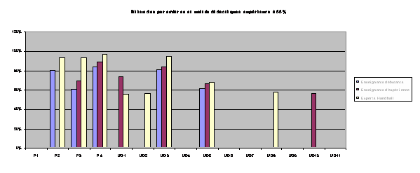 Graphique 2 : Bilan des paramètres et unités didactiques supérieurs à 55%.