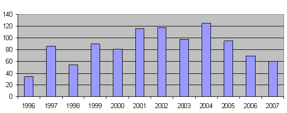 Figure 1.2 : Les attentats des organisations terrosrites religieuses dans le zone de la Police Nationale entre 01.01.1996 – 31.12.2007