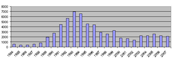 Figure 1.1 : Les attentats teroristes entre 01.011984 – 31.12.2007