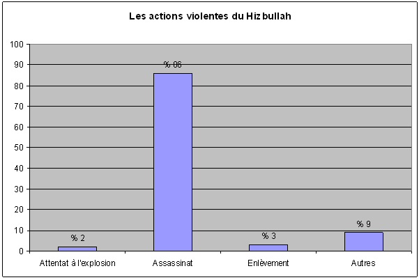 Figure 1.8 : Les actions violentes du Hizbullah