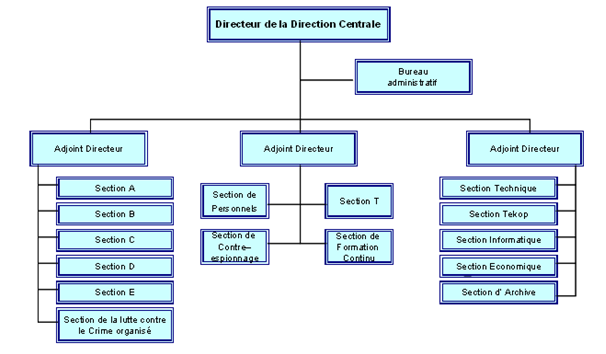 Figure 2.12 : L’organigramme de la Direction Centrale des Renseignements Généraux