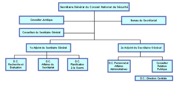 Figure 2.5 : L’organisation du Secrétariat Général du Conseil National de Sécurité (Constitution de 1982)