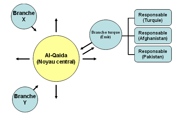 Figure 1.6. L’organigramme de la branche turque d’Al-Qaida
