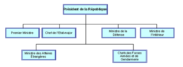 Figure 2.4 : L’organisation du Conseil National de Sécurité (La Constitution de 1982)