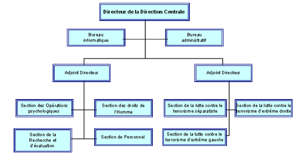 Figure 2.11 : L’organiframme de la Direction Centrale des Opérations et de la Lutte Contre le terrorisme