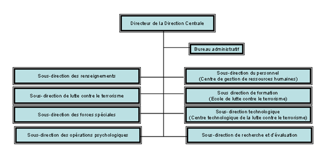 Figure 3.6 : La réorganisation de la police antiterroriste (Direction Centrale des Opération, des Renseignement et de la Lutte Contre le Terrorisme)
