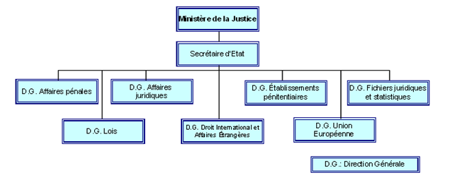 Figure 2.7 : L’organisation du ministère de la Justice et les unités chargées indirectement de la lutte contre le terrrorisme