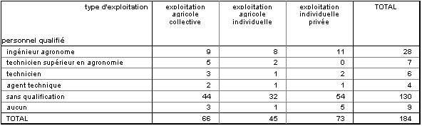 Tableau 53 Répartition des agriculteurs par niveau de qualification /type d’exploitation