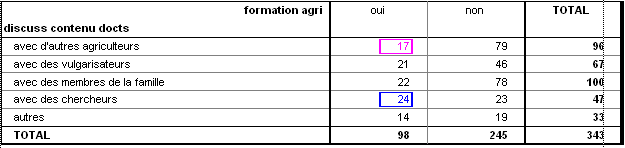 Tableau 106 Rapport entre« Discussion autour des documents agricoles et « Formation agricole »