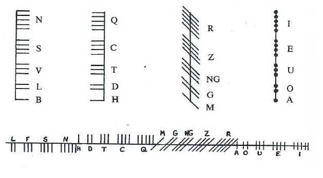 Fig. 1: The Ogam Alphabet composed of twenty characters, organised in four groups of five characters, written vertically and horizontally. Melmoth, 1996-1997, p. 14.