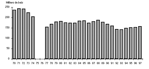 Graphique 2. Evolution du nombre de séances de bals.