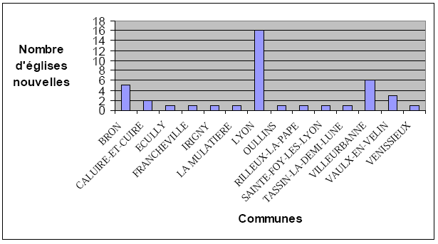 Fig. 12 : Nombre d’églises nouvelles par commune de l’agglomération lyonnaise entre 1945 et 1975