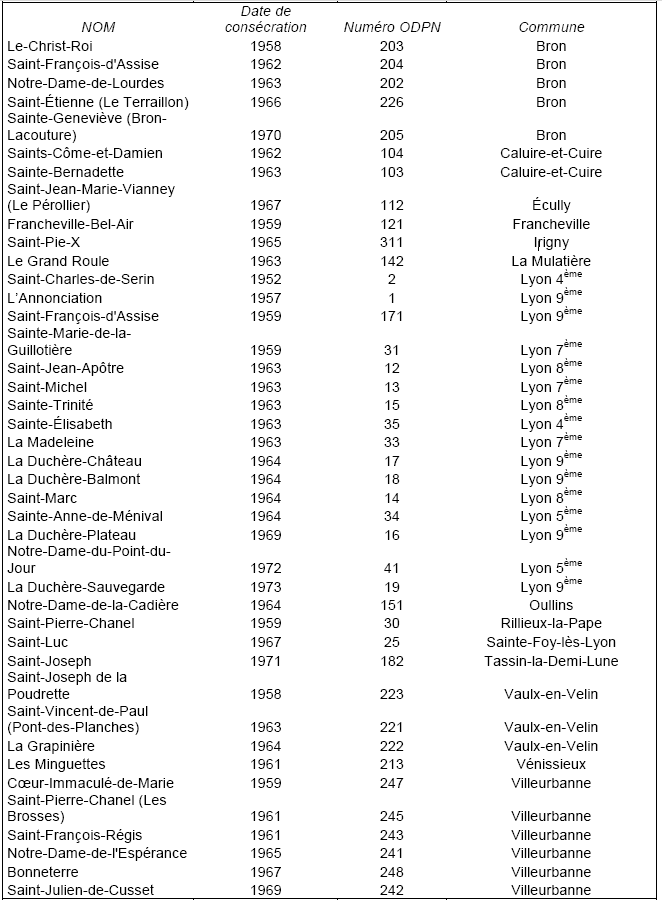 Fig. 7 : Liste des 41 églises nouvelles construites dans l’agglomération lyonnaise entre 1945 et 1975 (classées par ordre alphabétique des communes).