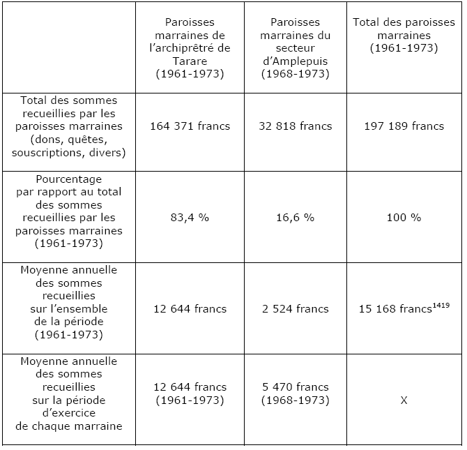 Fig. 17 : Bilan financier du parrainage de Saint-Julien de Cusset, 1961-1973.