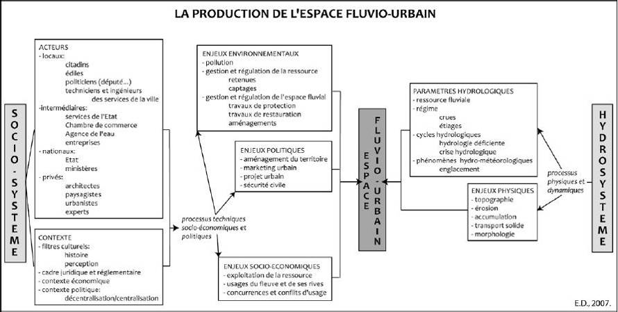 Figure 2. Le système fluvio-urbain
