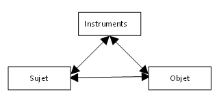 Figure 6 : Modèle de l’activité du sujet selon Leontiev (1976)