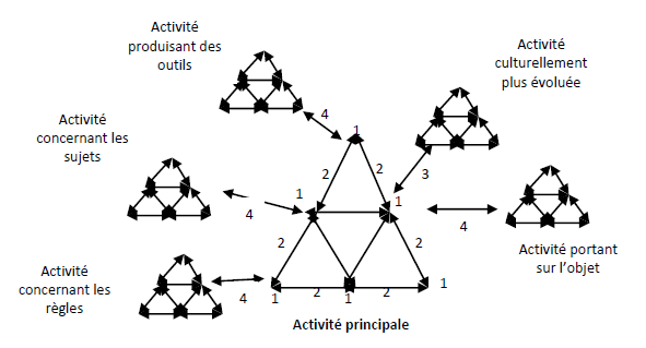 Figure 8 : Les différents niveaux de contradiction selon Engeström (1999)