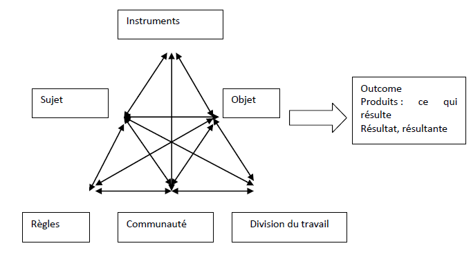 Figure 7 : Structure de l’activité humaine (Engeström, 1987)