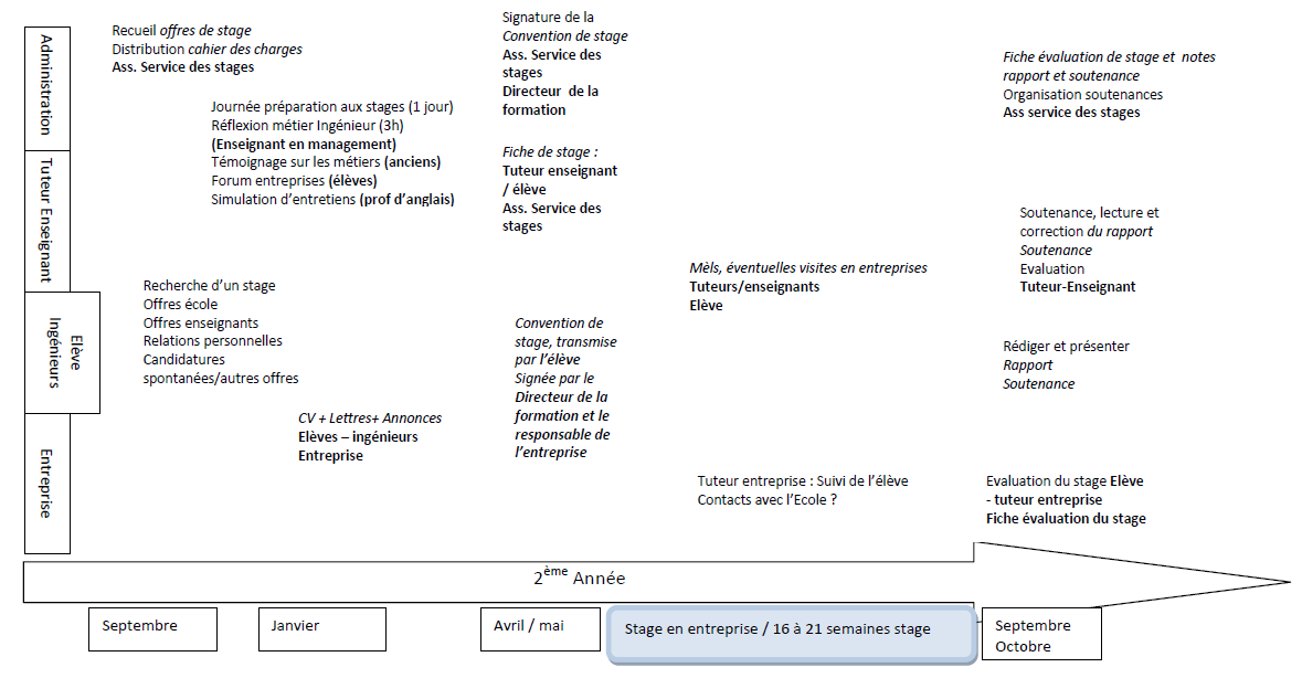 Figure 14 : Division de travail : Formalisation du parcours du stage 2A (2003/2004)