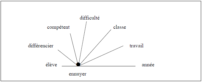 Figure 18 : Réseau de ennuy+er sur l’ensemble du corpus. 