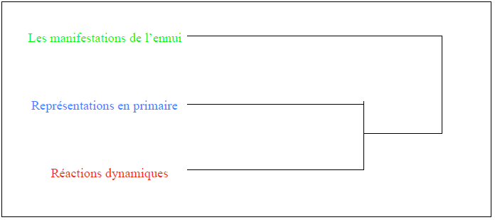 Figure 7: Organisation du corpus
