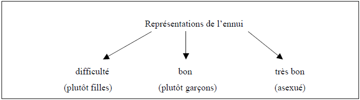 Figure 25 : Trois représentations de l’ennui en contexte scolaire 