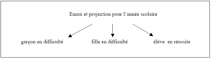 Figure 23 : Les voies représentationnelles de prédiction