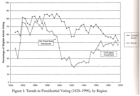 Graphique 1 : Évolution du taux de participation aux États-Unis de 1828 à 1996
