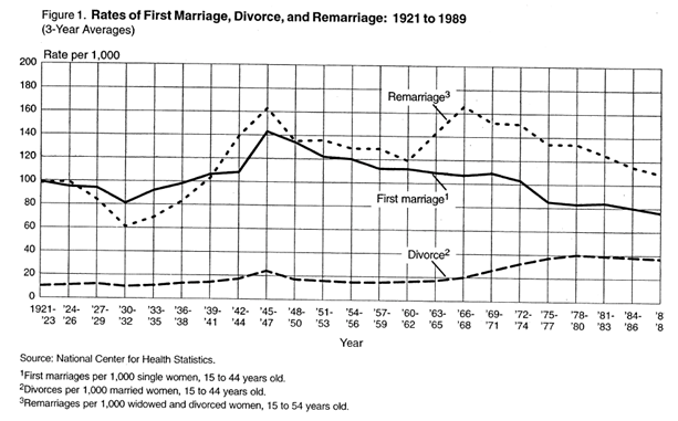 Graphique 2. Taux de premiers mariages, de divorce, et de remariage  