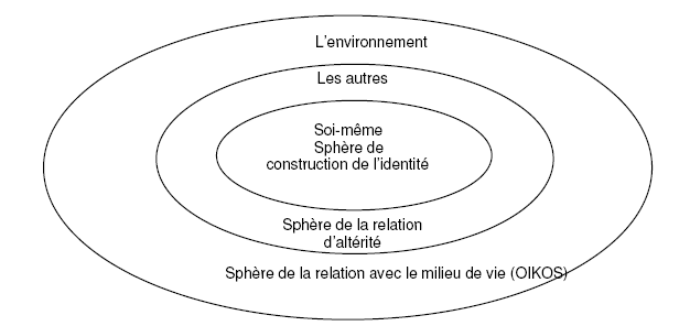 Figure 7 : Sphères d’interaction du développement personnel et social. (SAUVE L., 1997, in SAUVE L., BERRYMAN T. et VILLEMAGNE C., 2003, R.6)