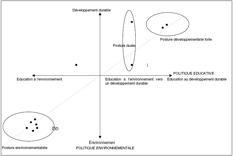 Figure 15 : Positionnement des décideurs politiques locaux par rapport à l’environnement et l’éducation à l’environnement