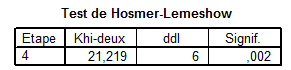 Tableau n°22 : Le test de Hosmer-Lemeshow