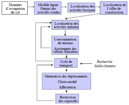 Figure n°8 : Architecture du modèle TRANUS