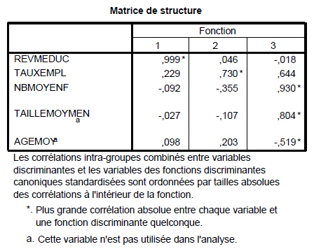 Tableau n°36 : Corrélations entre variables et fonctions discriminantes