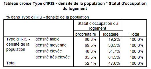 Tableau n°73 : Localisation des ménages en fonction du statut d’occupation du logement