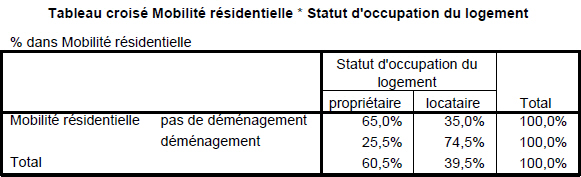 Tableau n°15 : La mobilité résidentielle des ménages en fonction du statut d’occupation du logement