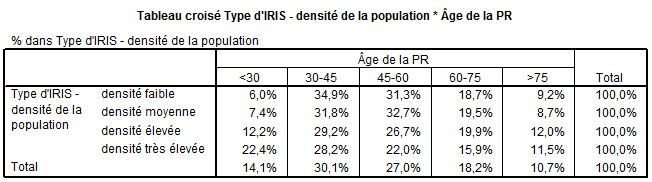 Tableau n°67 : Localisation des ménages en fonction de l’âge de la personne de référence