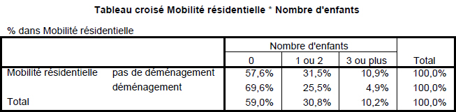 Tableau n°14 : La mobilité résidentielle des ménages en fonction du nombre d’enfants
