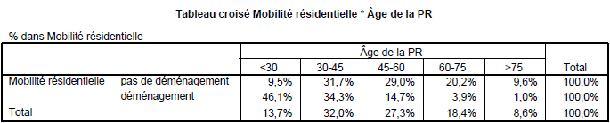 Tableau n°16 : La mobilité résidentielle des ménages en fonction de l’âge de la PR