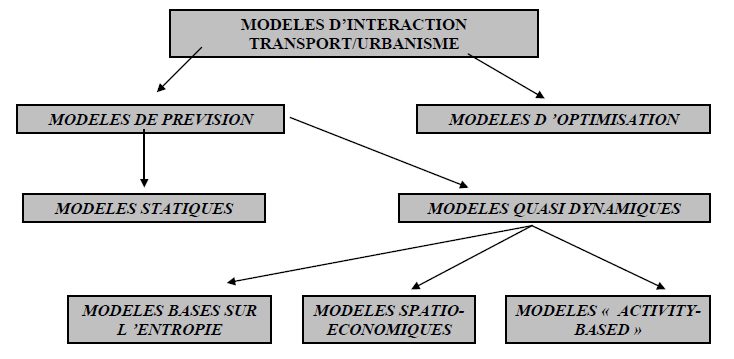 Figure n°4 : Classification des modèles LUTI