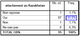 Tableau 51°. La fierté d’être citoyen du Kazakhstan. Données du groupe « Kazakhs ». 