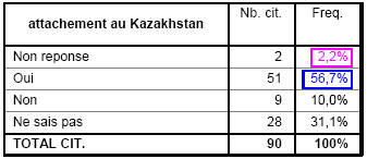 Tableau 53°. La fierté d’être citoyen du Kazakhstan. Données du groupe "Autres groupes ethniques". 