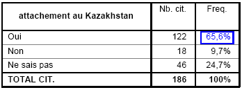 Tableau 52°. La fierté d’être citoyen du Kazakhstan. Données du groupe « Russes »
